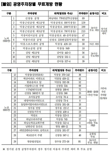 (참고자료) 공영주차장별 무료개방 현황.jpg