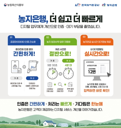 농지임대·연금 수요 증가…농어촌공사, 디지털로 인증·대기 부담 줄인다