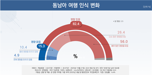 캄보디아 사태, 동남아 국가 여행에 영향...82.4%