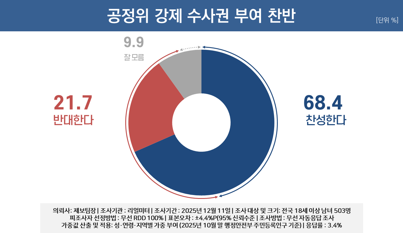 국민 대다수가 쿠팡 개인정보 유출 사태, 매우 심각하게 여겨..