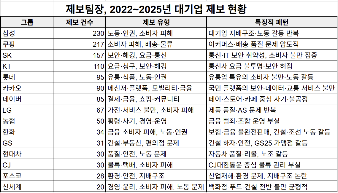 제보 전문 플랫폼 제보팀장, 국내 주요 대기업 제보 1274건 전수분석