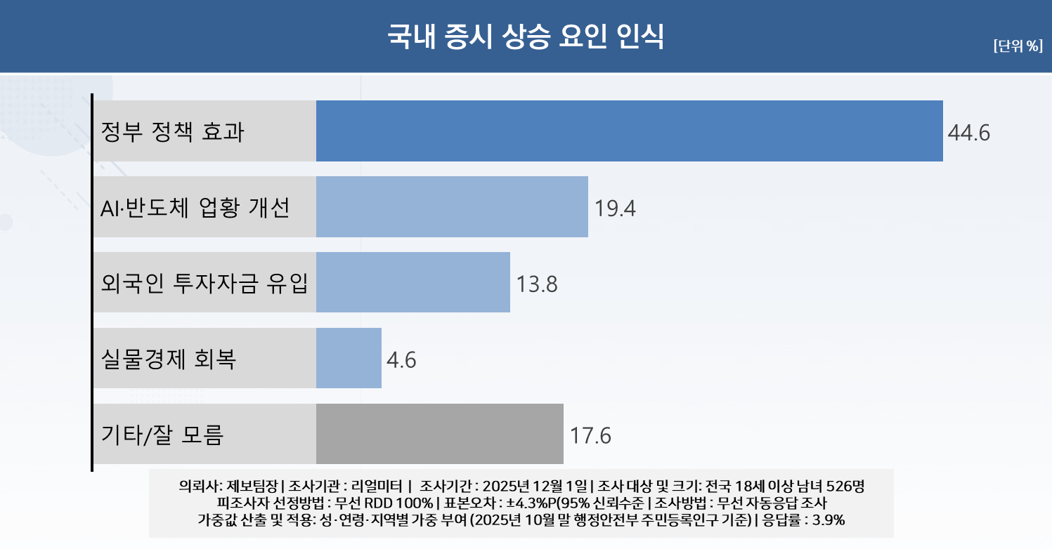 국내 증시 상승 주된 이유, 10명 중 4명 이상인 44.6%가 이재명 정부의 ‘정책 효과’