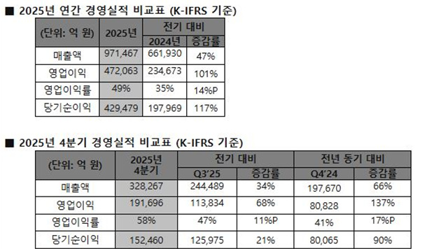 SK하이닉스, 2025년 경영실적 발표