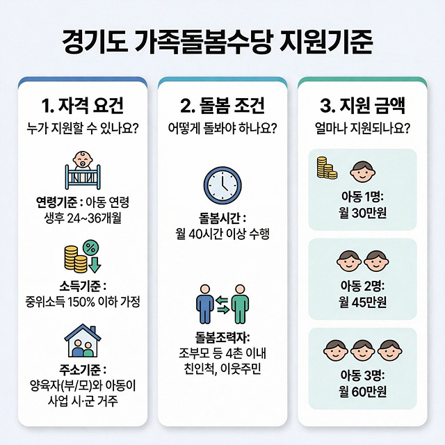 경기도, 2026년 가족돌봄수당 14→26개 시군 확대 시행. 월 최대 60만 원 지급