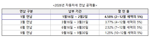 이천시, 1월 자동차세 연세액 일시 납부 지원