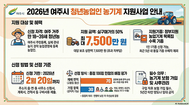 여주시, 청년농업인 농기계 구입비 지원 나선다