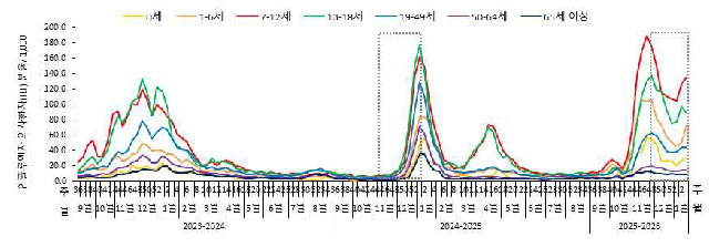 양평군, B형 인플루엔자 유행… 소아·청소년 예방수칙 준수 당부