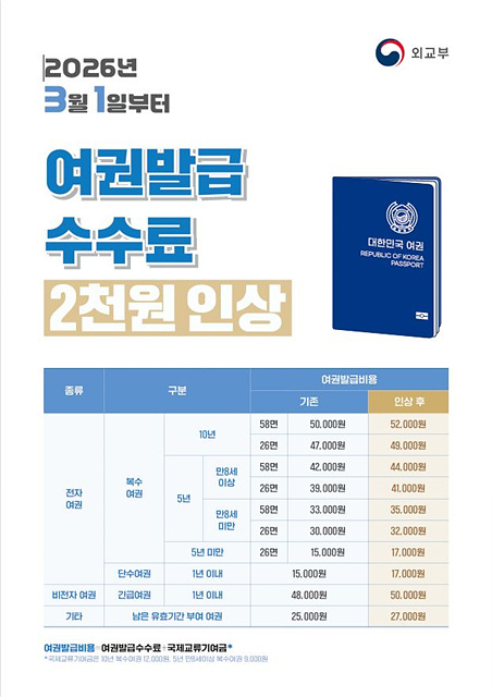 여권발급수수료가 3월 1일부터 인상됩니다.