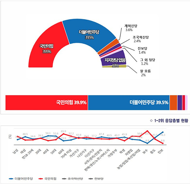 이천시장 선거 정당 지지도 ‘초박빙’… 김경희 현 시장, 가상대결서 우세