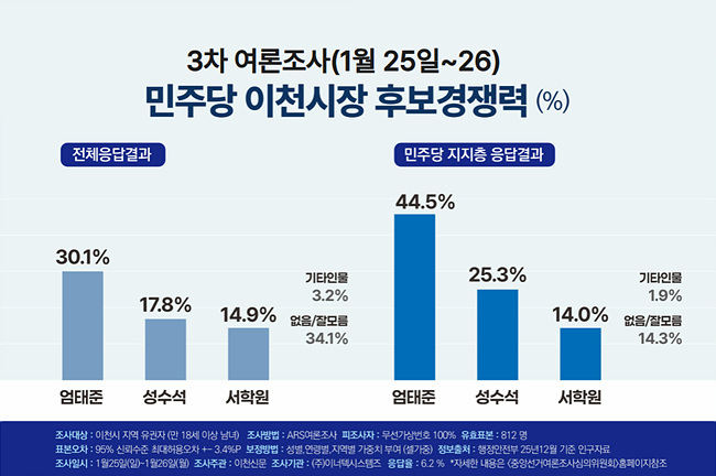 엄태준 '대세론' 굳히나… 민주당 이천시장 경선 '1강 2중' 뚜렷