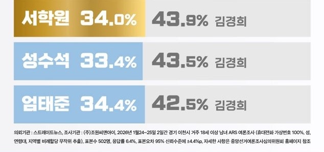 '거침없는 상승세' 서학원, 이천시장 선거판 흔드나... 여론조사 결과 주목