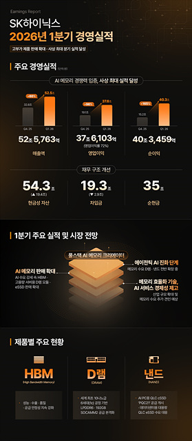SK하이닉스, 2026년 1분기 경영실적 발표