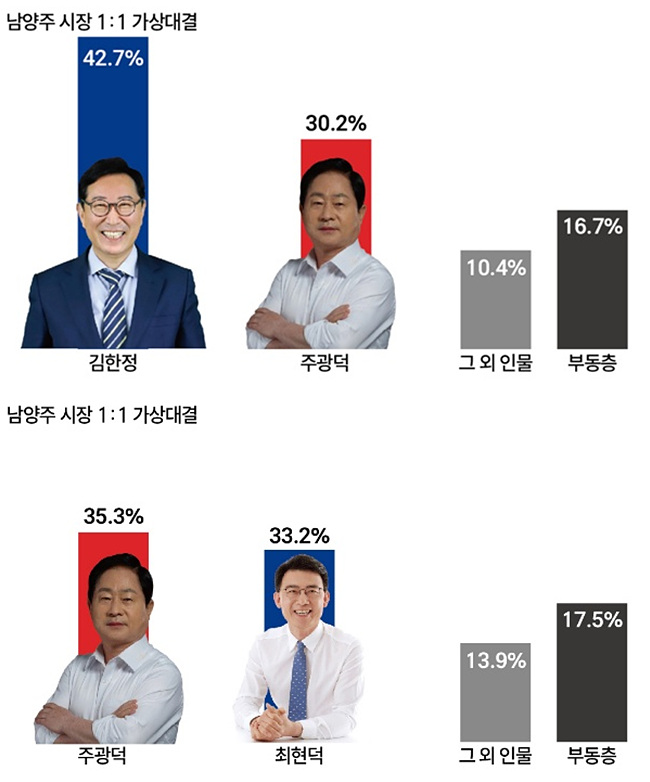 김한정, 주광덕과 양자대결 ‘오차범위 밖 12.5%p 압승