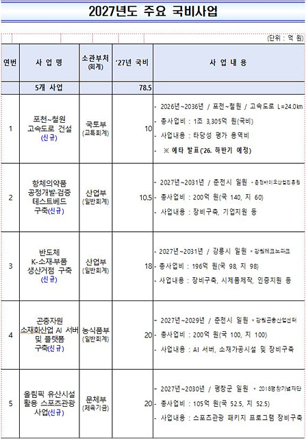 강원특별자치도, 기획예산처에 내년도 주요사업 국비 79억 원 건의