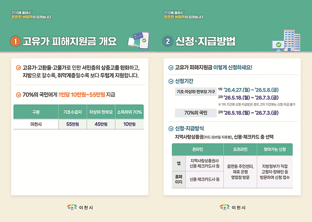 이천시 「고유가 피해지원금」  1차 지급 순항, 찾아가는 신청 확대 추진