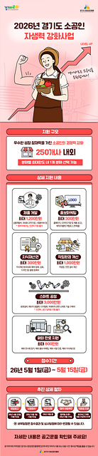 안성시, 소공인 자생력 강화사업 추진.. ‘최대 3,000만원’ 지원