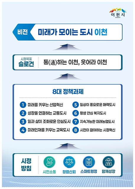 “미래가 모이는 도시 이천” 민선9기 이천시정 비전 확정
