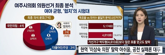 여주시의회 선거, 국민의힘 비례대표 합쳐 과반 4석 확보...'공천 엇박자' 속 이상숙 의원 탈락 아쉬움 남겨