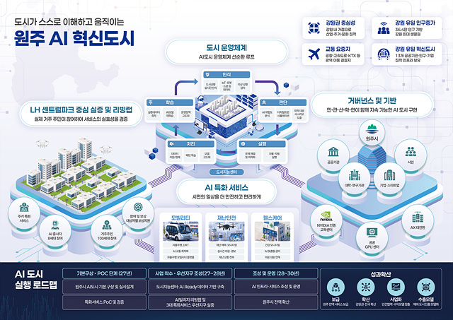 원주시, 국토부 ‘AI 특화 시범도시’ 최종 선정...국비 1,434억 원 확보