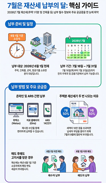 여주시, 7월 정기분 재산세(주택1기분 · 건축물분) 부과