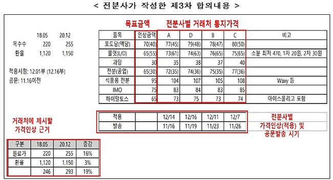 공정위, 전분·전분당 가격 담합 4개사에 과징금 7,476억 부과… 역대 최대 규모