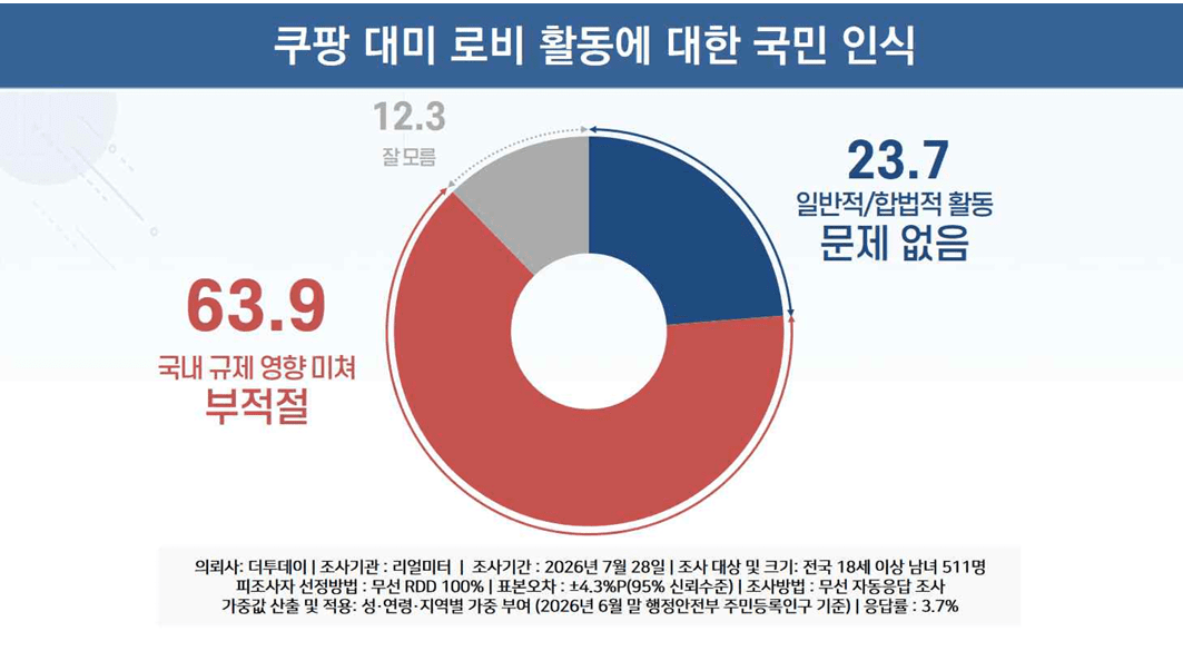 국민 10명 중 6명 이상, 쿠팡Inc 미국 내 로비 활동‘부적절’...쿠팡경영책임자,