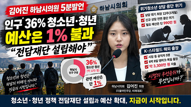 김어진 하남시의원 “인구 36% 청소년·청년 예산은 1% 불과… 전담재단 설립해야”