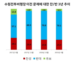 크기변환_사진-‘수원전투비행장 화성시 이전’ 여론조사 찬반 3년 추이 그래프.JPG