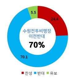 크기변환_사진-‘수원전투비행장 화성시 이전’ 여론조사 반대 70% 그래프.JPG