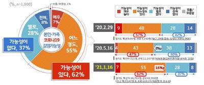 크기변환_7. 본인·가족 코로나19 감염가능성.jpg