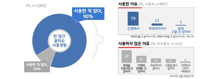 크기변환_[그래픽2] 물티슈 사용경험 및 이유.jpg