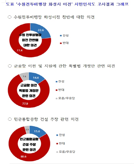 크기변환_사진1. 수원전투비행장 화성이전 시민인식도 조사 결과 그래프.jpg