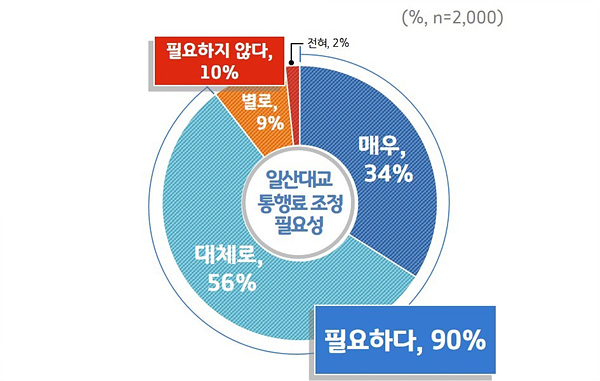 [그래픽1]+일산대교+통행료+조정(인하+또는+무료화)+필요성.jpg