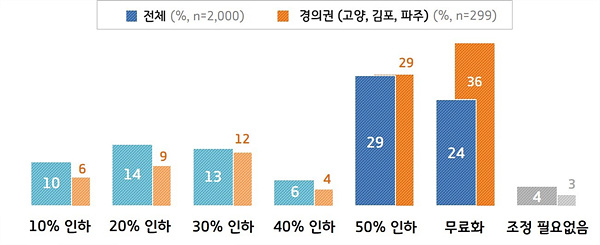 [그래픽2]+일산대교+통행료+적정+조정률.jpg