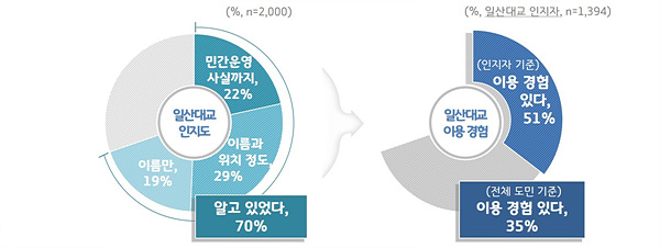 [그래픽3]+일산대교+인지도+및+이용+경험.jpg