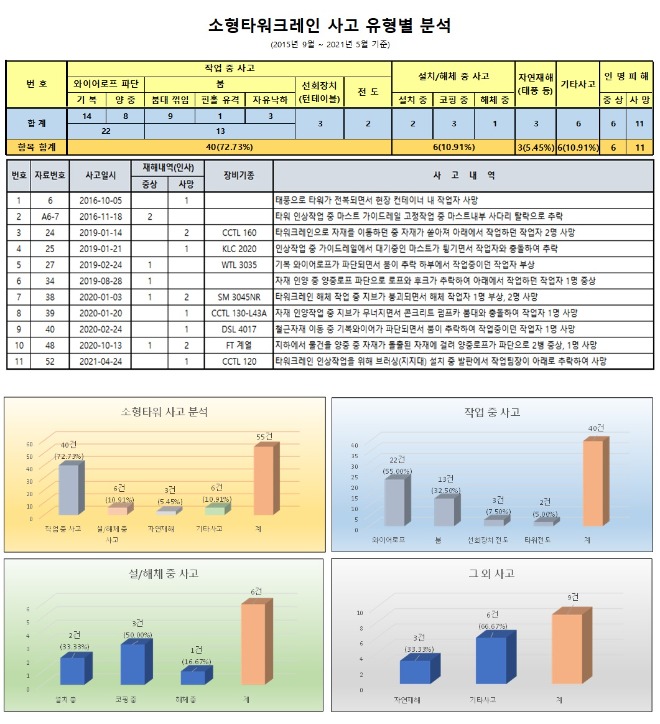 소형타워크레인 사고 유형별분석.jpg
