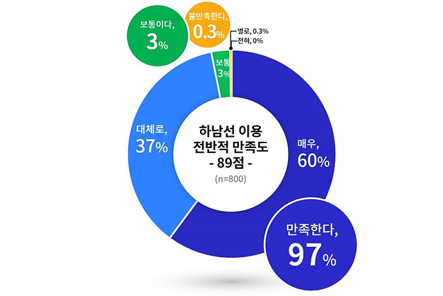 경기도+하남선+이용+전반적+만족도.jpg