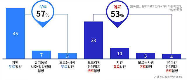 반려동물+실제+입양경로.jpg