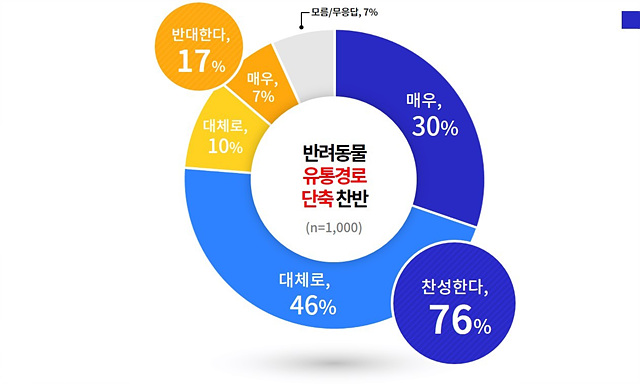 반려동물+유통경로+단축+찬반.jpg
