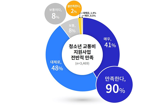 [그래프1]+경기도+청소년+교통비+지원사업+전반적+만족.jpg