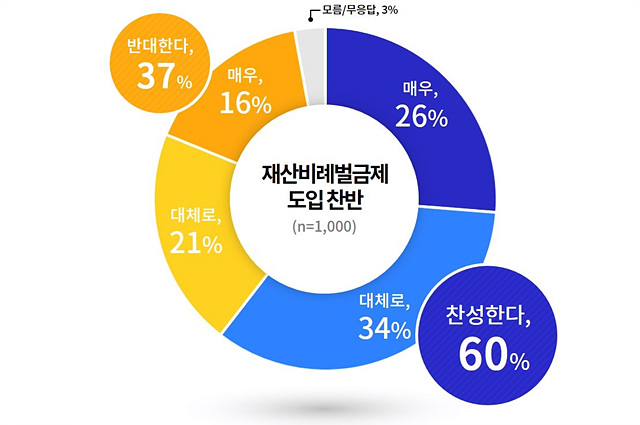 [그래픽1]+재산비례벌금제+도입+찬반.jpg