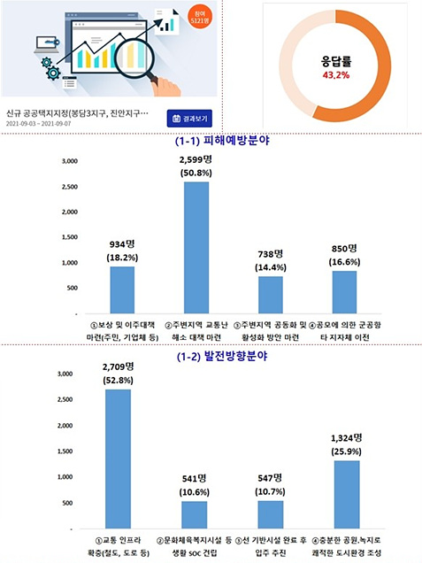 사진2. 동부지역 온라인정책자문단 설문결과.jpg