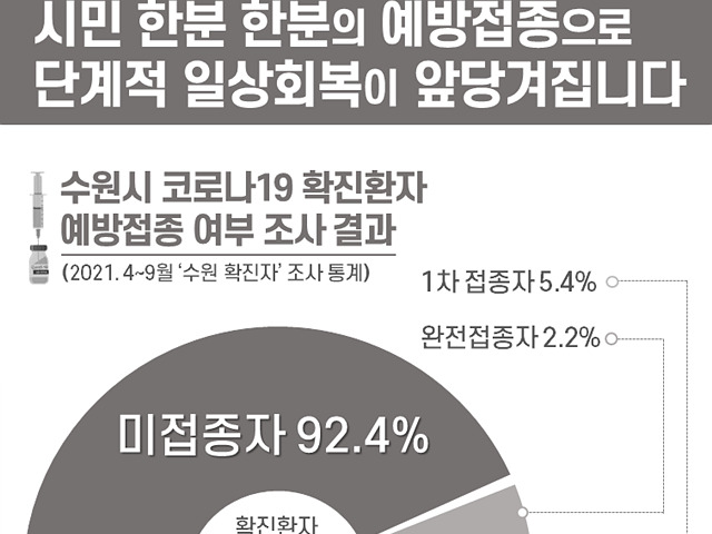 올해 4_9월 ‘수원 확진자’ 중 92.4%는 백신 미접종자 (1).jpg