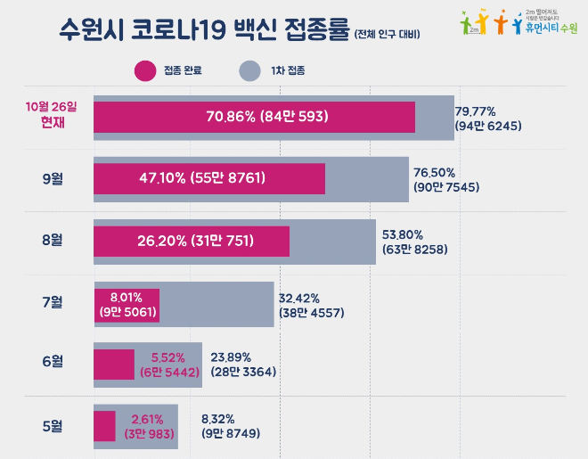 수원시, 243일 만에 예방접종 완료.png