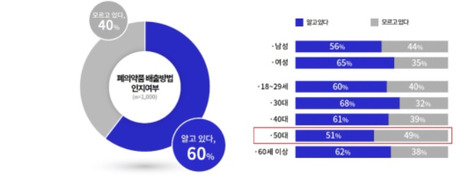 1.+폐의약픔+배출방법+인지여부.jpg