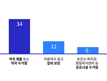 2.+폐의약픔+배출실태.jpg