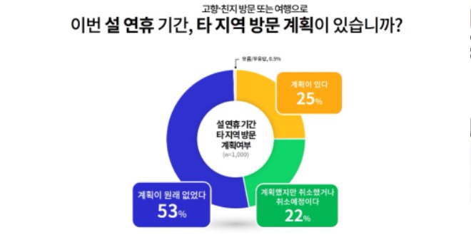 [그래픽1]+설+연휴+고향방문·여행+등+타+지역+방문+계획 (1).jpg