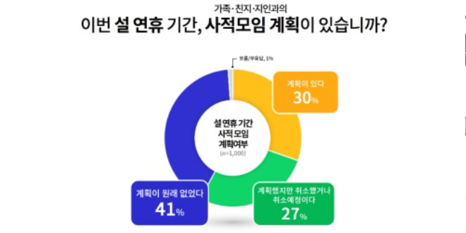 [그래픽2]+설+연휴+가족·친지·지인간+사적모임+계획 (1).jpg