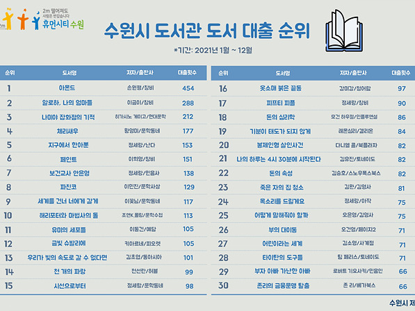 2021년 수원시 공공도서관 최고 인기도서는  「아몬드」.jpg