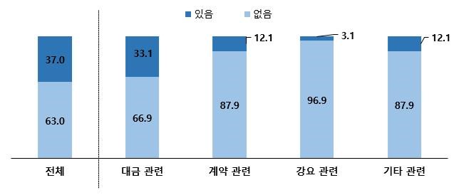 불공정+하도급+거래+경험+여부.jpg